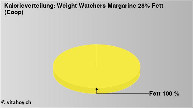 Kalorienverteilung: Weight Watchers Margarine 28% Fett (Coop) (Grafik, Nährwerte)