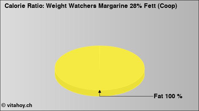 Calorie ratio: Weight Watchers Margarine 28% Fett (Coop) (chart, nutrition data)
