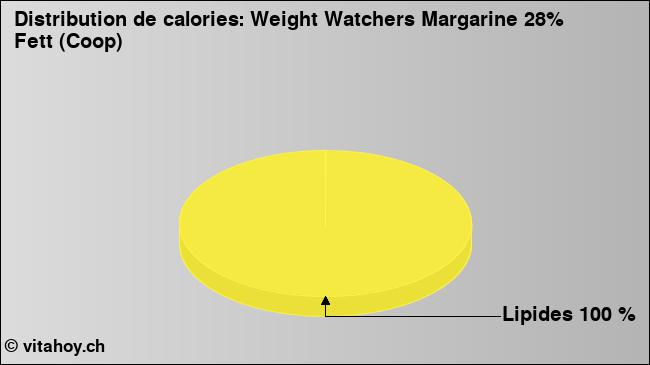 Calories: Weight Watchers Margarine 28% Fett (Coop) (diagramme, valeurs nutritives)