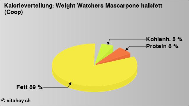 Kalorienverteilung: Weight Watchers Mascarpone halbfett (Coop) (Grafik, Nährwerte)