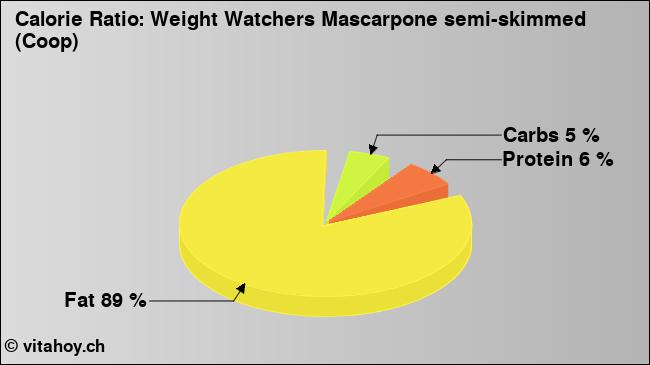 Calorie ratio: Weight Watchers Mascarpone semi-skimmed (Coop) (chart, nutrition data)