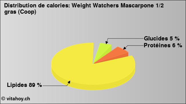 Calories: Weight Watchers Mascarpone 1/2 gras (Coop) (diagramme, valeurs nutritives)