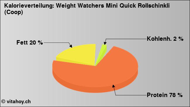 Kalorienverteilung: Weight Watchers Mini Quick Rollschinkli (Coop) (Grafik, Nährwerte)