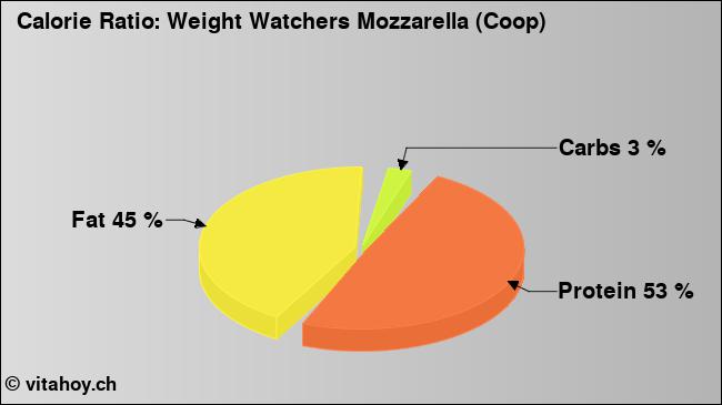 Calorie ratio: Weight Watchers Mozzarella (Coop) (chart, nutrition data)