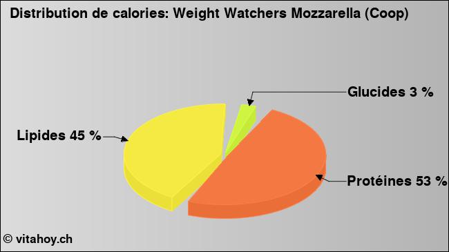 Calories: Weight Watchers Mozzarella (Coop) (diagramme, valeurs nutritives)