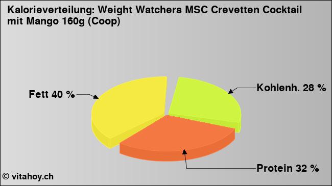 Kalorienverteilung: Weight Watchers MSC Crevetten Cocktail mit Mango 160g (Coop) (Grafik, Nährwerte)