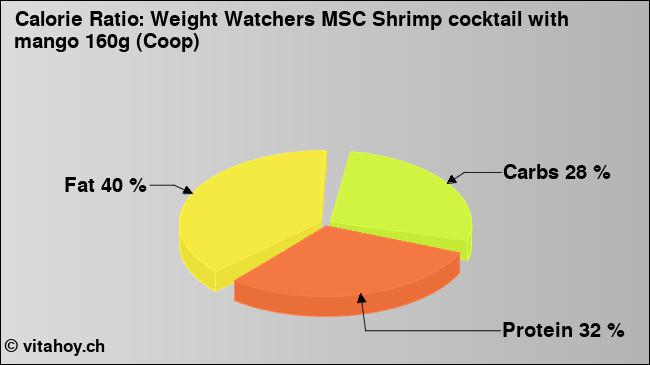 Calorie ratio: Weight Watchers MSC Shrimp cocktail with mango 160g (Coop) (chart, nutrition data)