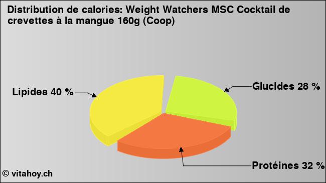 Calories: Weight Watchers MSC Cocktail de crevettes à la mangue 160g (Coop) (diagramme, valeurs nutritives)