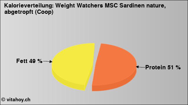 Kalorienverteilung: Weight Watchers MSC Sardinen nature, abgetropft (Coop) (Grafik, Nährwerte)