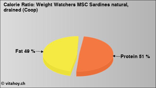 Calorie ratio: Weight Watchers MSC Sardines natural, drained (Coop) (chart, nutrition data)
