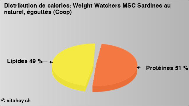 Calories: Weight Watchers MSC Sardines au naturel, égouttés (Coop) (diagramme, valeurs nutritives)