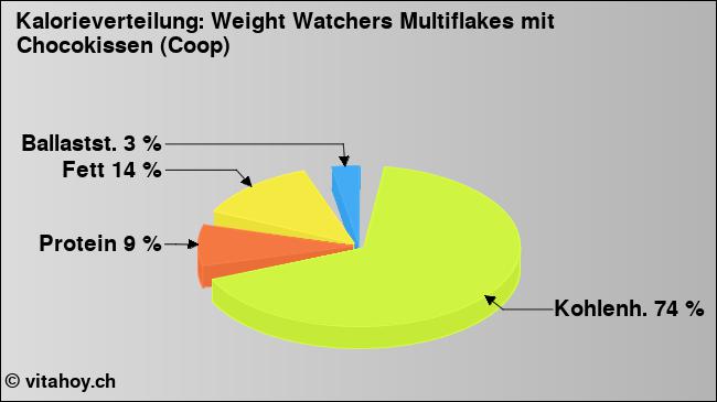 Kalorienverteilung: Weight Watchers Multiflakes mit Chocokissen (Coop) (Grafik, Nährwerte)