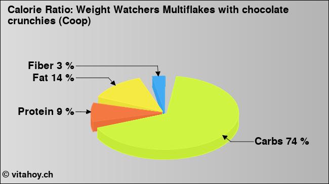 Calorie ratio: Weight Watchers Multiflakes with chocolate crunchies (Coop) (chart, nutrition data)