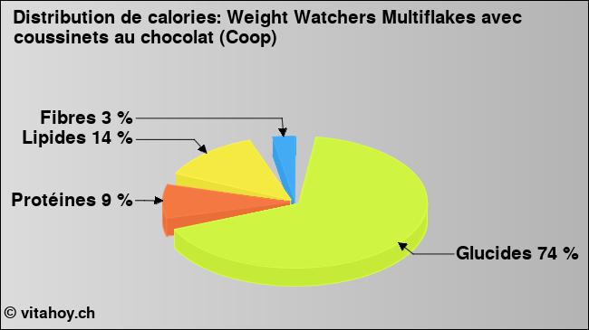 Calories: Weight Watchers Multiflakes avec coussinets au chocolat (Coop) (diagramme, valeurs nutritives)