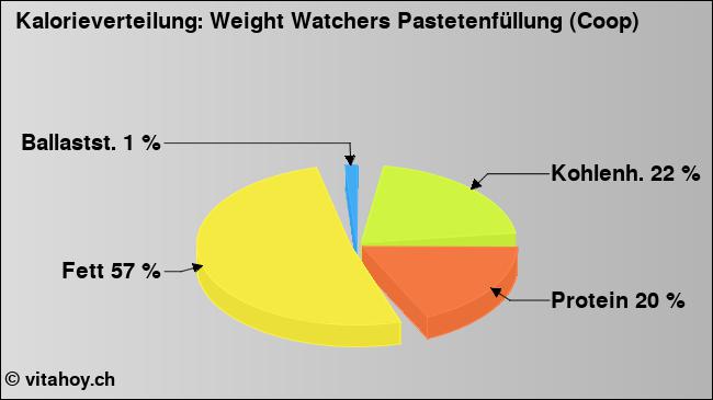Kalorienverteilung: Weight Watchers Pastetenfüllung (Coop) (Grafik, Nährwerte)