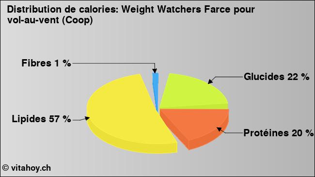 Calories: Weight Watchers Farce pour vol-au-vent (Coop) (diagramme, valeurs nutritives)