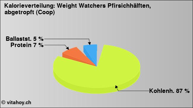 Kalorienverteilung: Weight Watchers Pfirsichhälften, abgetropft (Coop) (Grafik, Nährwerte)