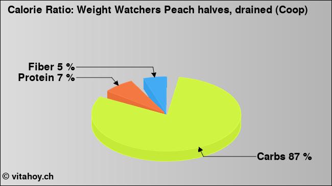 Calorie ratio: Weight Watchers Peach halves, drained (Coop) (chart, nutrition data)