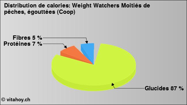 Calories: Weight Watchers Moitiés de pêches, égouttées (Coop) (diagramme, valeurs nutritives)