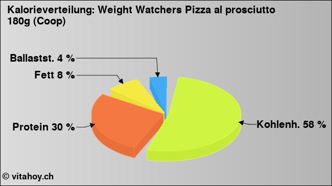 Kalorienverteilung: Weight Watchers Pizza al prosciutto 180g (Coop) (Grafik, Nährwerte)