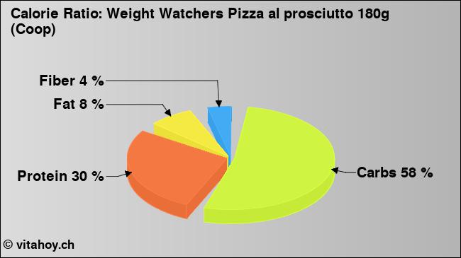 Calorie ratio: Weight Watchers Pizza al prosciutto 180g (Coop) (chart, nutrition data)