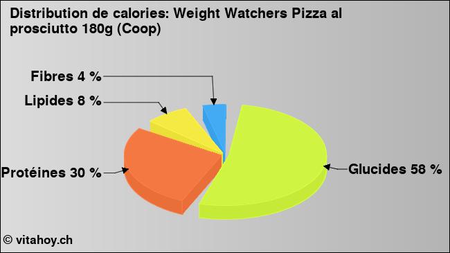 Calories: Weight Watchers Pizza al prosciutto 180g (Coop) (diagramme, valeurs nutritives)