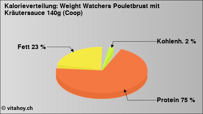 Kalorienverteilung: Weight Watchers Pouletbrust mit Kräutersauce 140g (Coop) (Grafik, Nährwerte)