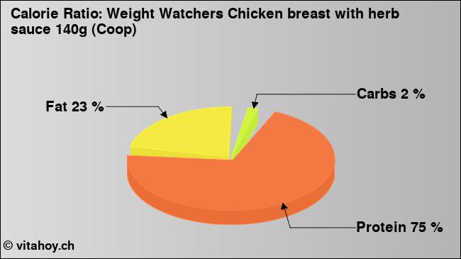Calorie ratio: Weight Watchers Chicken breast with herb sauce 140g (Coop) (chart, nutrition data)