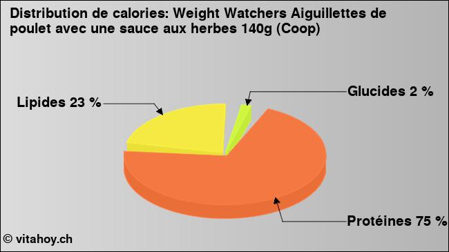 Calories: Weight Watchers Aiguillettes de poulet avec une sauce aux herbes 140g (Coop) (diagramme, valeurs nutritives)