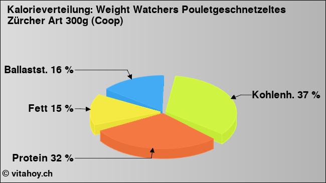 Kalorienverteilung: Weight Watchers Pouletgeschnetzeltes Zürcher Art 300g (Coop) (Grafik, Nährwerte)