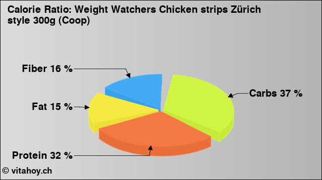 Calorie ratio: Weight Watchers Chicken strips Zürich style 300g (Coop) (chart, nutrition data)