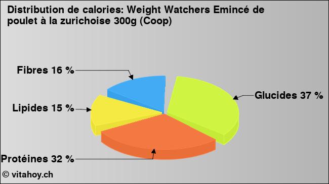 Calories: Weight Watchers Emincé de poulet à la zurichoise 300g (Coop) (diagramme, valeurs nutritives)