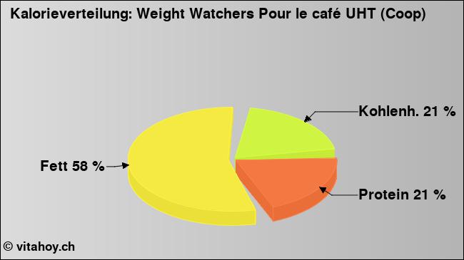 Kalorienverteilung: Weight Watchers Pour le café UHT (Coop) (Grafik, Nährwerte)