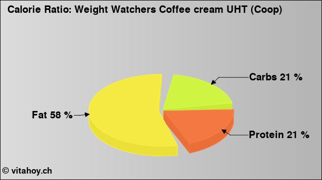 Calorie ratio: Weight Watchers Coffee cream UHT (Coop) (chart, nutrition data)