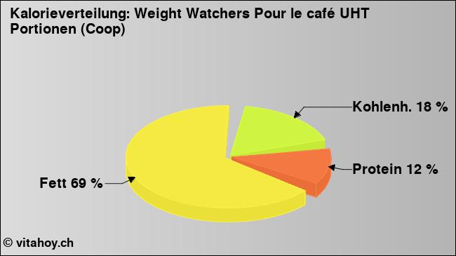 Kalorienverteilung: Weight Watchers Pour le café UHT Portionen (Coop) (Grafik, Nährwerte)