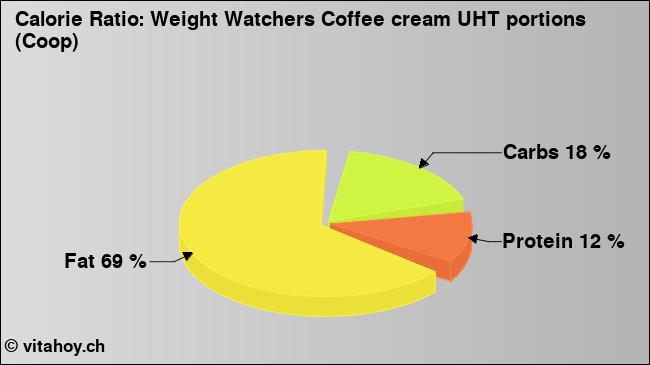Calorie ratio: Weight Watchers Coffee cream UHT portions (Coop) (chart, nutrition data)