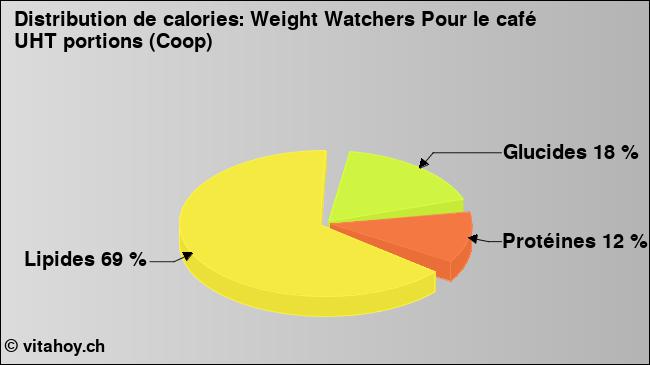 Calories: Weight Watchers Pour le café UHT portions (Coop) (diagramme, valeurs nutritives)