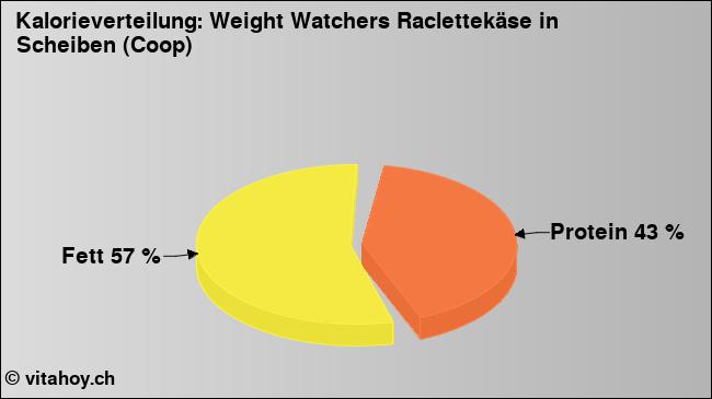 Kalorienverteilung: Weight Watchers Raclettekäse in Scheiben (Coop) (Grafik, Nährwerte)