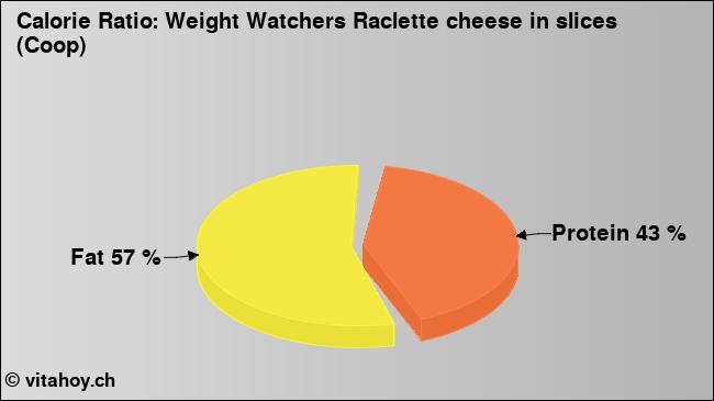 Calorie ratio: Weight Watchers Raclette cheese in slices (Coop) (chart, nutrition data)