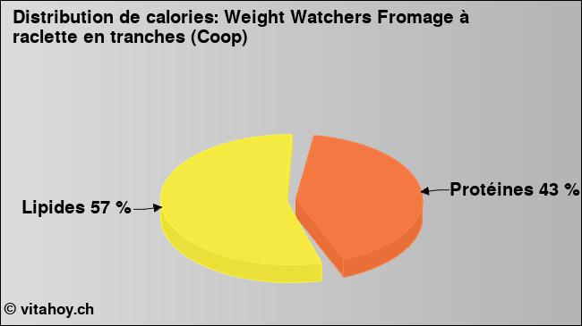 Calories: Weight Watchers Fromage à raclette en tranches (Coop) (diagramme, valeurs nutritives)