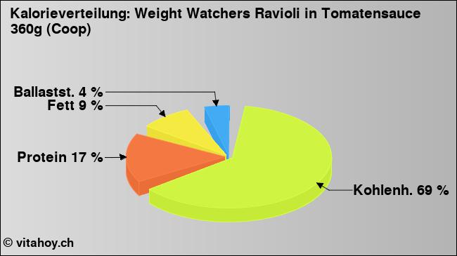 Kalorienverteilung: Weight Watchers Ravioli in Tomatensauce 360g (Coop) (Grafik, Nährwerte)