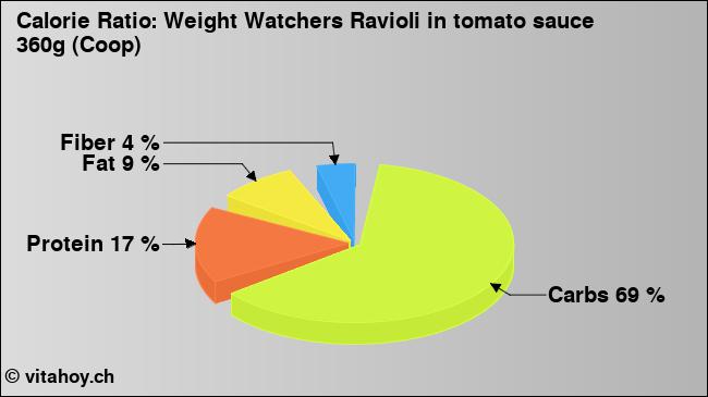 Calorie ratio: Weight Watchers Ravioli in tomato sauce 360g (Coop) (chart, nutrition data)