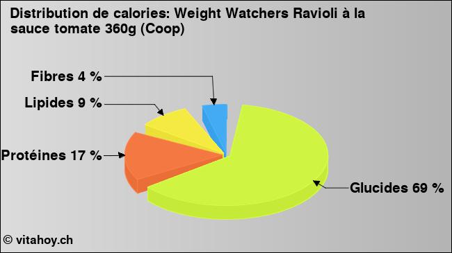 Calories: Weight Watchers Ravioli à la sauce tomate 360g (Coop) (diagramme, valeurs nutritives)