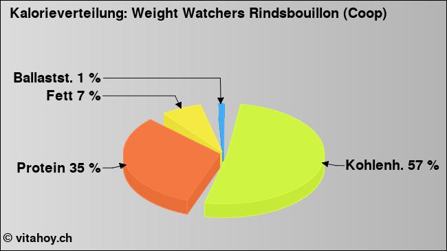 Kalorienverteilung: Weight Watchers Rindsbouillon (Coop) (Grafik, Nährwerte)