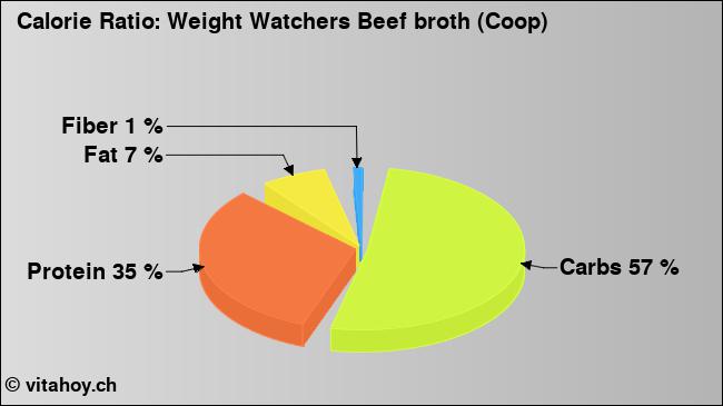 Calorie ratio: Weight Watchers Beef broth (Coop) (chart, nutrition data)