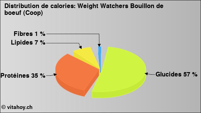 Calories: Weight Watchers Bouillon de boeuf (Coop) (diagramme, valeurs nutritives)