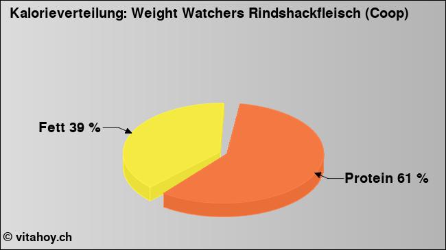 Kalorienverteilung: Weight Watchers Rindshackfleisch (Coop) (Grafik, Nährwerte)
