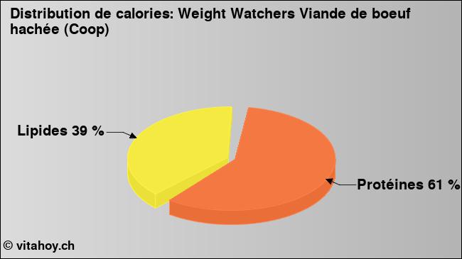 Calories: Weight Watchers Viande de boeuf hachée (Coop) (diagramme, valeurs nutritives)