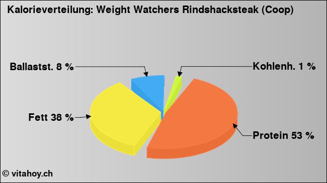 Kalorienverteilung: Weight Watchers Rindshacksteak (Coop) (Grafik, Nährwerte)