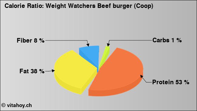 Calorie ratio: Weight Watchers Beef burger (Coop) (chart, nutrition data)
